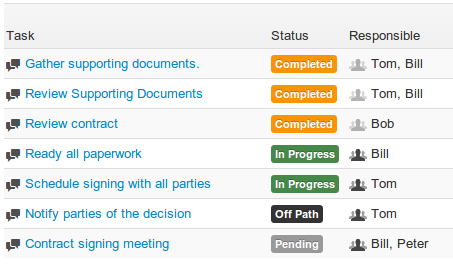 view completed and uncompleted tasks