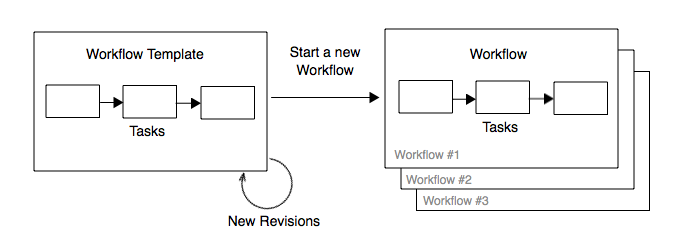 Workflow Creation Process